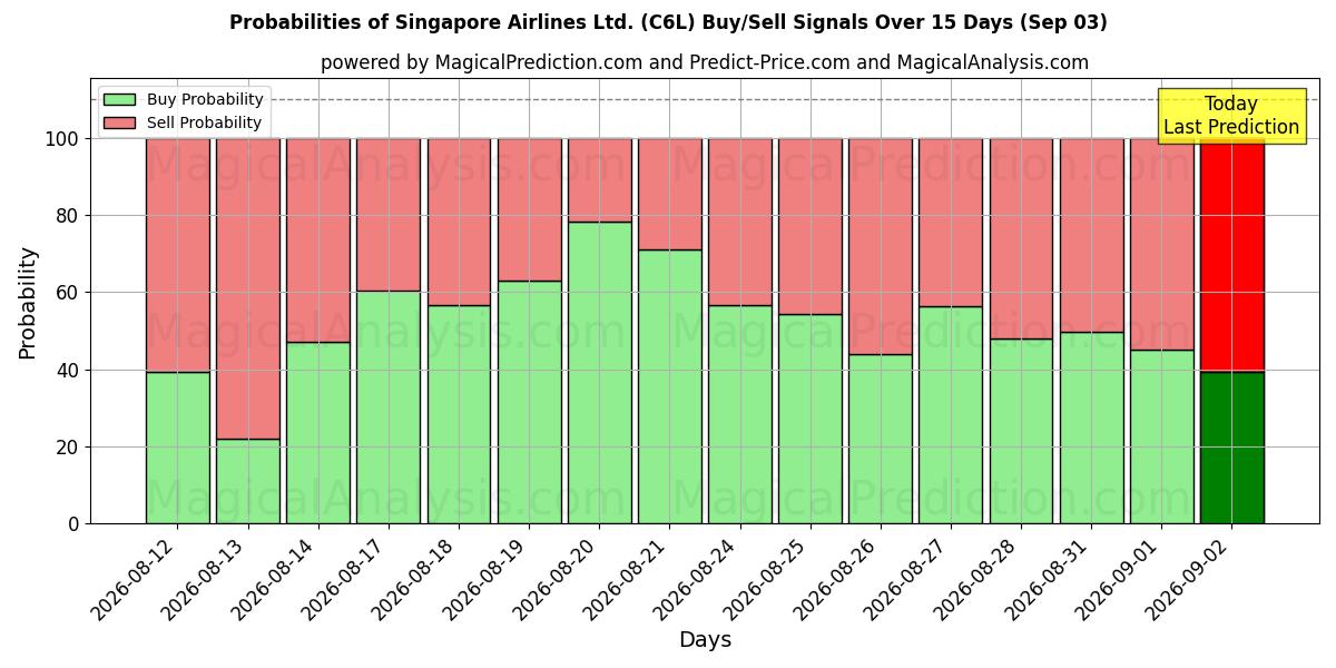 Probabilities of Singapore Airlines Ltd. (C6L) Buy/Sell Signals Using Several AI Models Over 5 Days (03 Sep) 
