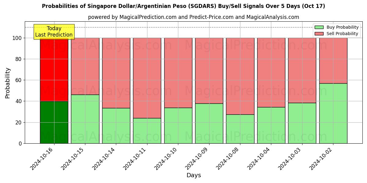 Probabilities of Dólar de Singapura/Peso argentino (SGDARS) Buy/Sell Signals Using Several AI Models Over 5 Days (17 Oct) 