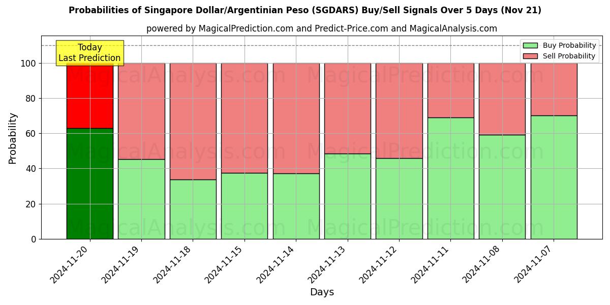 Probabilities of Singapore Dollar/Argentinian Peso (SGDARS) Buy/Sell Signals Using Several AI Models Over 5 Days (21 Nov) 