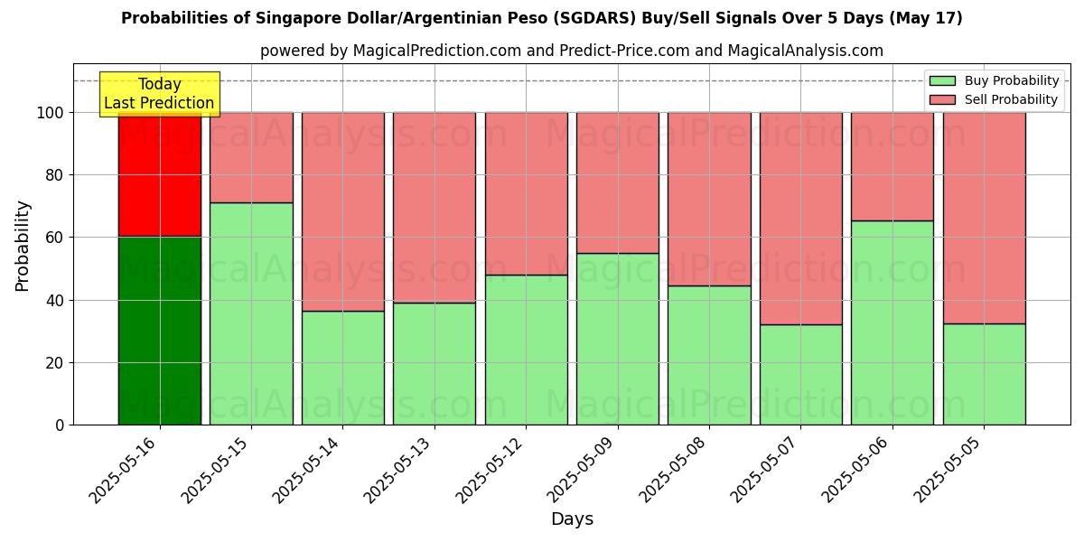 Probabilities of الدولار السنغافوري/البيزو الأرجنتيني (SGDARS) Buy/Sell Signals Using Several AI Models Over 5 Days (17 May) 