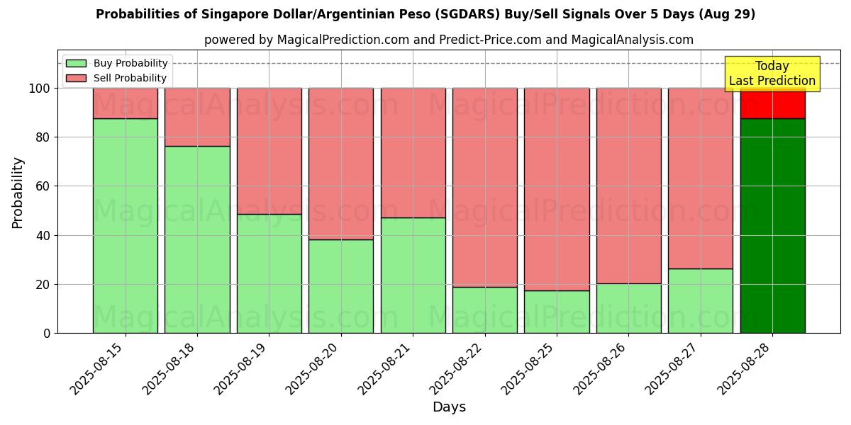 Probabilities of Singapore Dollar/Argentinian Peso (SGDARS) Buy/Sell Signals Using Several AI Models Over 5 Days (29 Aug) 