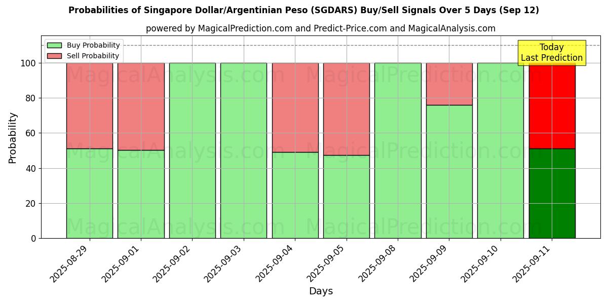 Probabilities of Singapore Dollar/Argentinsk Peso (SGDARS) Buy/Sell Signals Using Several AI Models Over 5 Days (12 Sep) 