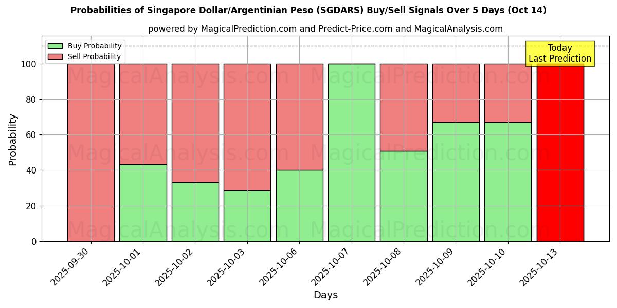 Probabilities of Singapore Dollar/Argentinian Peso (SGDARS) Buy/Sell Signals Using Several AI Models Over 10 Days (14 Oct) Probabilities of Singapore Dollar/Argentinian Peso (SGDARS) Buy/Sell Signals Using Several AI Models Over 5 Days (14 Oct)