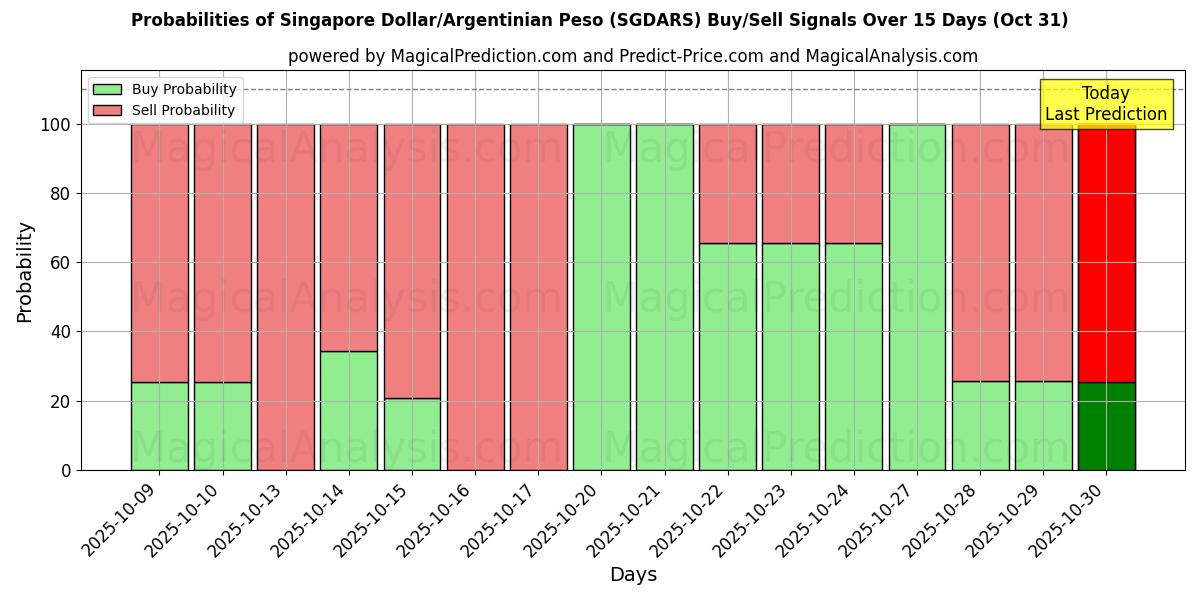 10일간 (싱가포르 달러/아르헨티나 페소 (SGDARS)) 여러 AI 모델을 이용한 31 Oct의 매수/매도 신호 확률 Probabilities of 싱가포르 달러/아르헨티나 페소 (SGDARS) Buy/Sell Signals Using Several AI Models Over 5 Days (31 Oct)