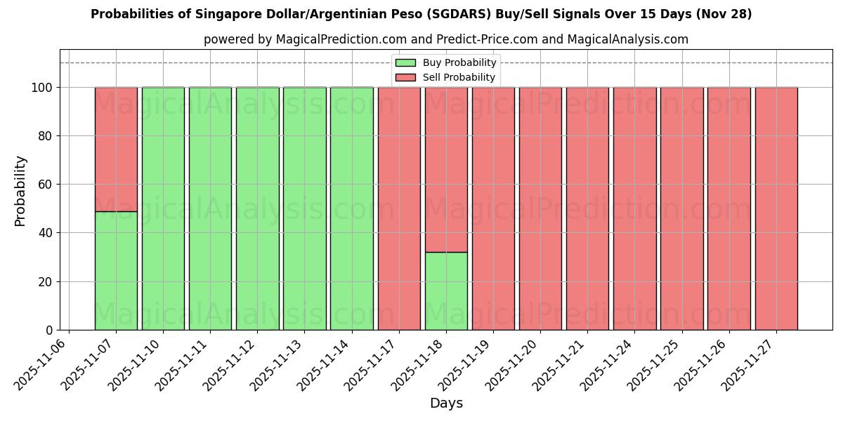 Probabilities of Singapore Dollar/Argentinian Peso (SGDARS) Buy/Sell Signals Using Several AI Models Over 5 Days (28 Nov) 