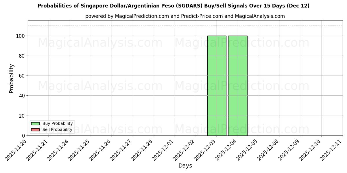 Probabilities of Singaporese dollar/Argentijnse peso (SGDARS) Buy/Sell Signals Using Several AI Models Over 5 Days (12 Dec) 
