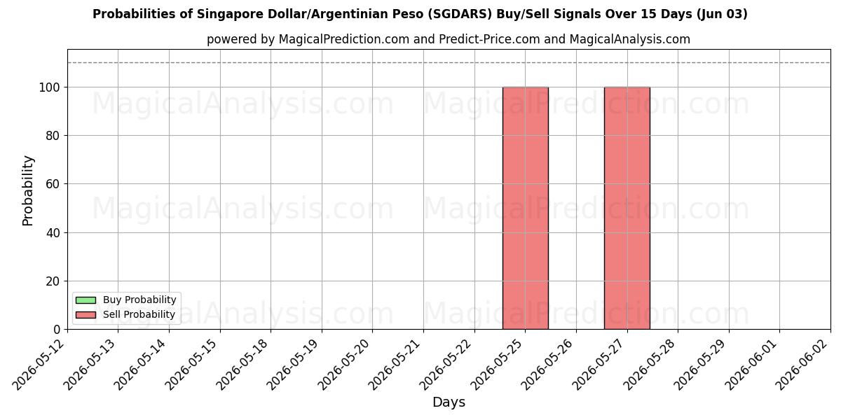 Probabilities of Dollaro di Singapore/Peso argentino (SGDARS) Buy/Sell Signals Using Several AI Models Over 5 Days (03 Jun) 