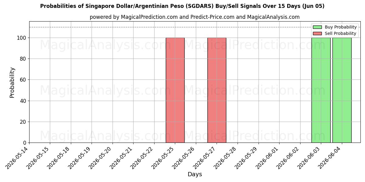 Probabilities of Singapur-Dollar/Argentinischer Peso (SGDARS) Buy/Sell Signals Using Several AI Models Over 5 Days (05 Jun) 