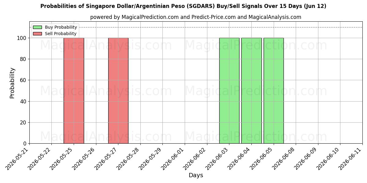 Probabilities of الدولار السنغافوري/البيزو الأرجنتيني (SGDARS) Buy/Sell Signals Using Several AI Models Over 5 Days (09 Jun) 