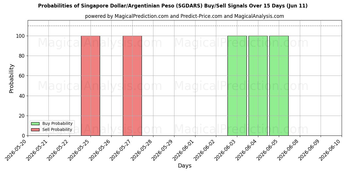 Probabilities of Singaporese dollar/Argentijnse peso (SGDARS) Buy/Sell Signals Using Several AI Models Over 5 Days (11 Jun) 