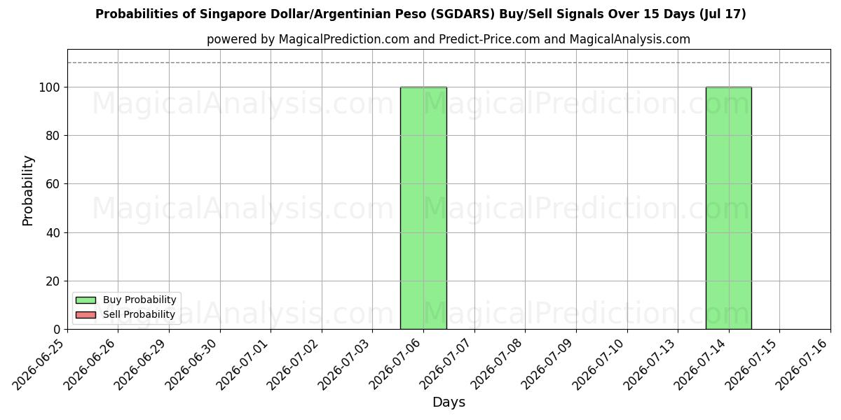 Probabilities of Dollaro di Singapore/Peso argentino (SGDARS) Buy/Sell Signals Using Several AI Models Over 5 Days (17 Jul) 