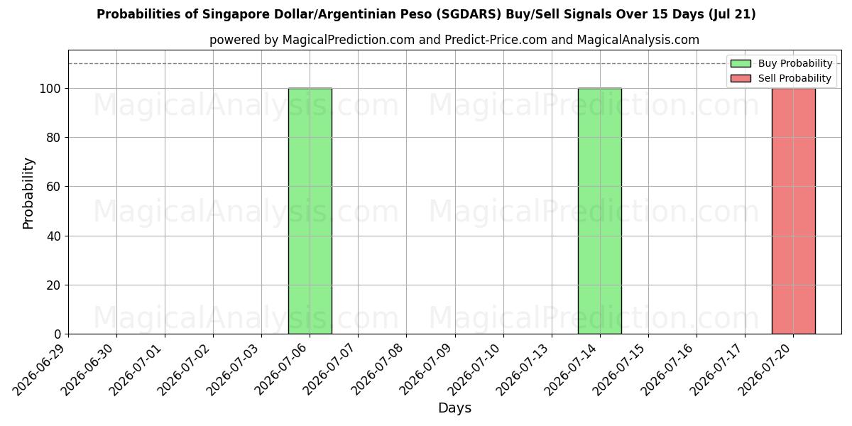 Probabilities of Singapur-Dollar/Argentinischer Peso (SGDARS) Buy/Sell Signals Using Several AI Models Over 5 Days (18 Jul) 