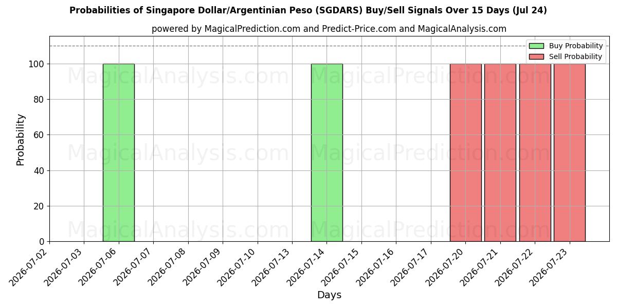 Probabilities of الدولار السنغافوري/البيزو الأرجنتيني (SGDARS) Buy/Sell Signals Using Several AI Models Over 5 Days (24 Jul) 