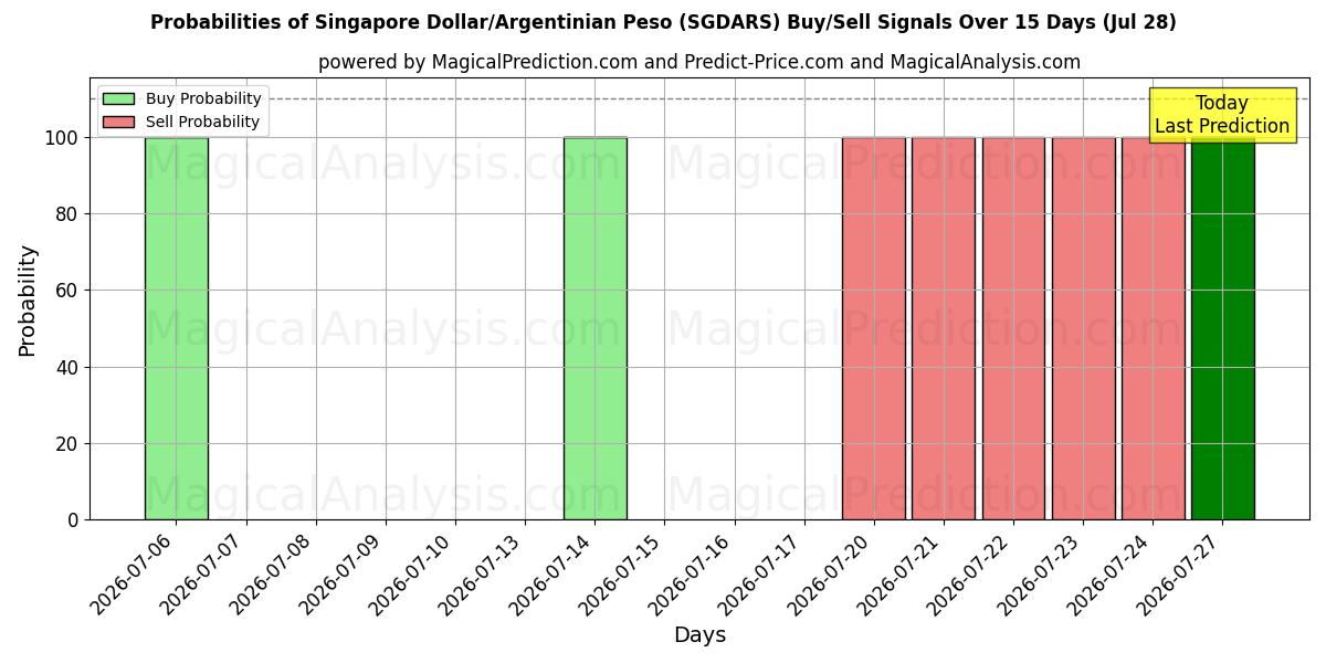 Probabilities of Singaporen dollari/Argentiinan peso (SGDARS) Buy/Sell Signals Using Several AI Models Over 5 Days (28 Jul) 