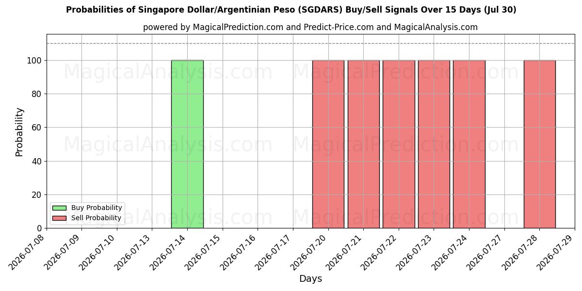 Probabilities of Singapore Dollar/Argentinian Peso (SGDARS) Buy/Sell Signals Using Several AI Models Over 5 Days (29 Jul) 