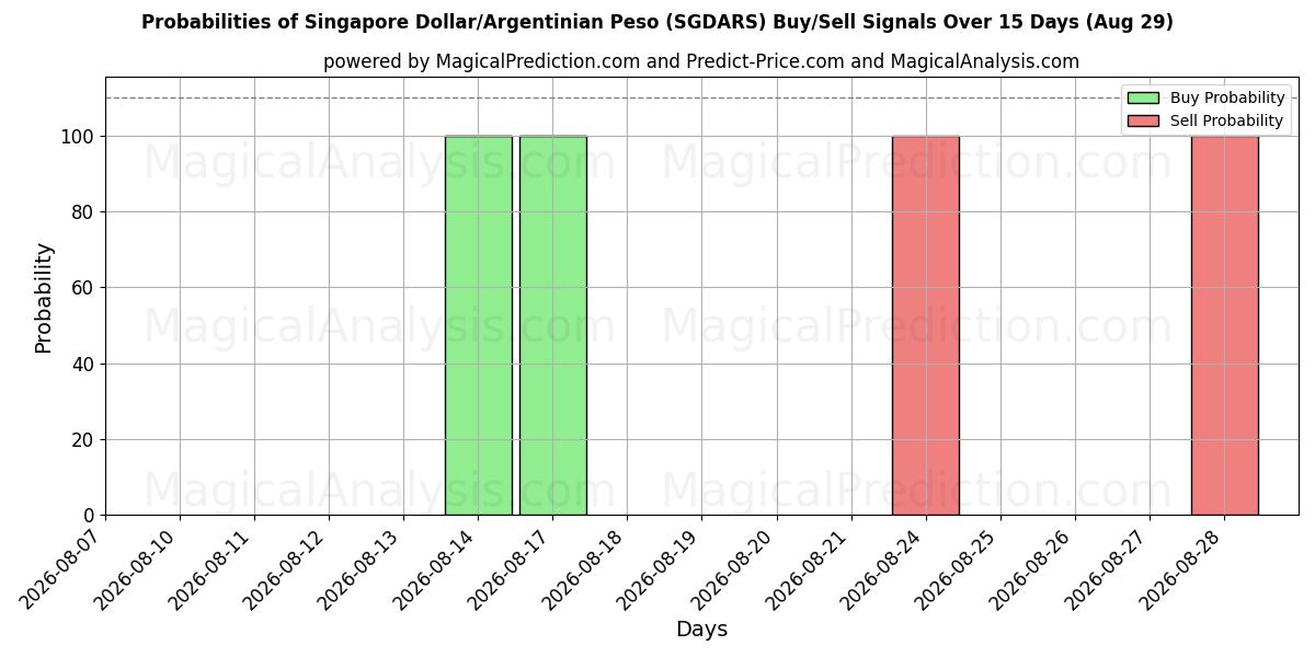 Probabilities of Dollaro di Singapore/Peso argentino (SGDARS) Buy/Sell Signals Using Several AI Models Over 5 Days (29 Aug) 