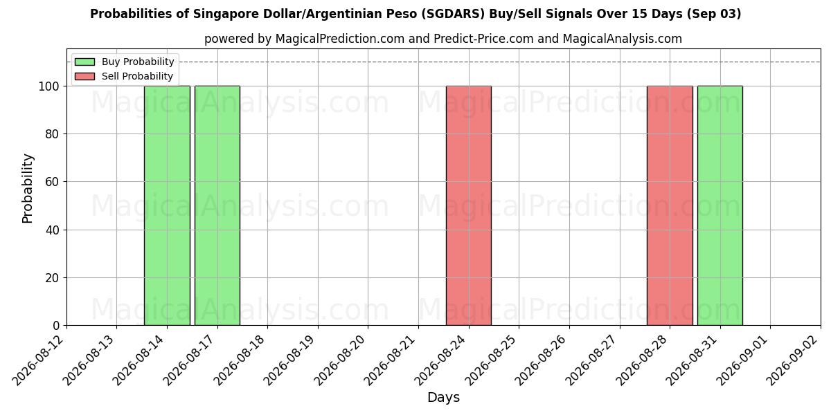 Probabilities of Singapore Dollar/Argentinsk Peso (SGDARS) Buy/Sell Signals Using Several AI Models Over 5 Days (03 Sep) 