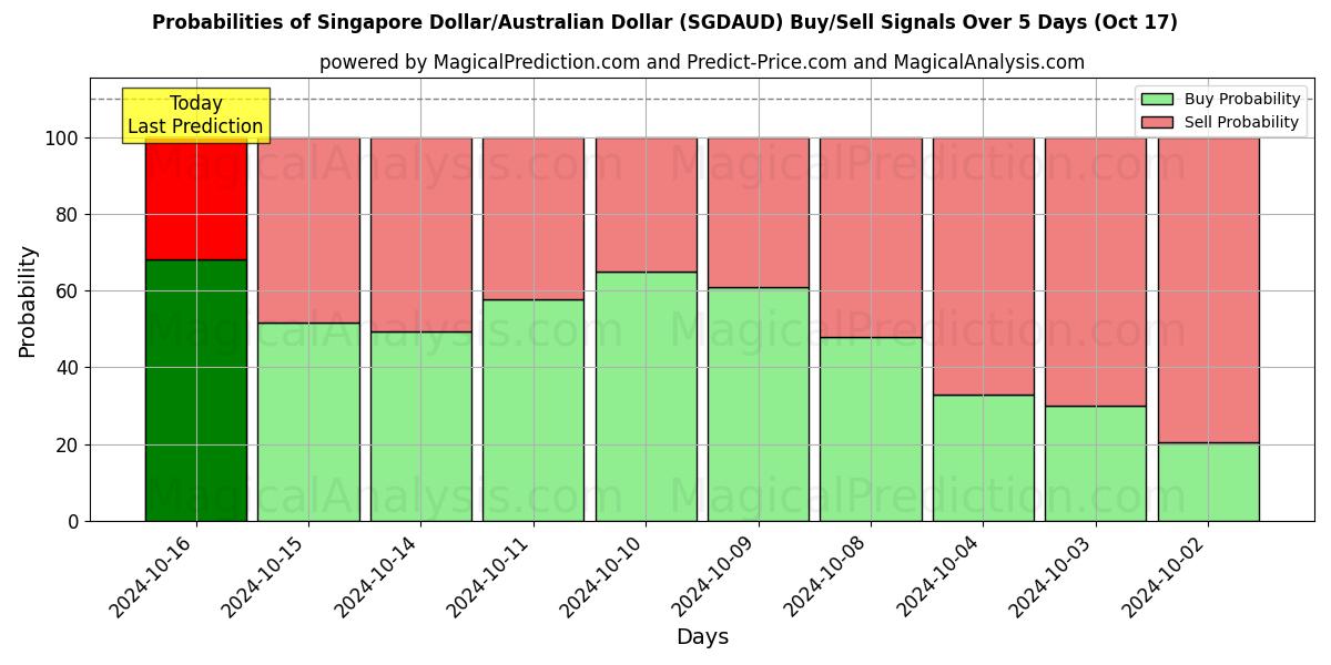 Probabilities of Singaporese dollar/Australische dollar (SGDAUD) Buy/Sell Signals Using Several AI Models Over 5 Days (17 Oct) 