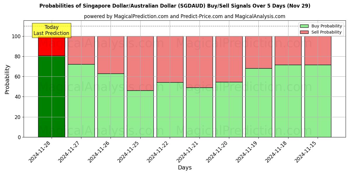 Probabilities of Singapore Dollar/Australian Dollar (SGDAUD) Buy/Sell Signals Using Several AI Models Over 5 Days (29 Nov) 