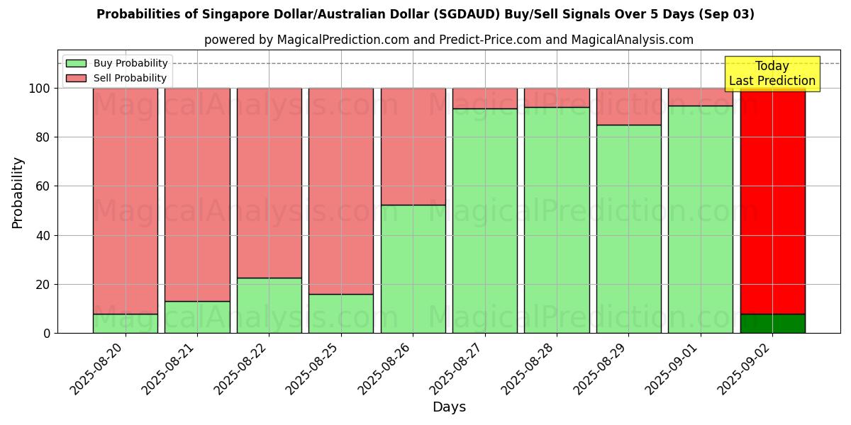 Probabilities of Singapore dollar/australsk dollar (SGDAUD) Buy/Sell Signals Using Several AI Models Over 5 Days (13 Sep) 