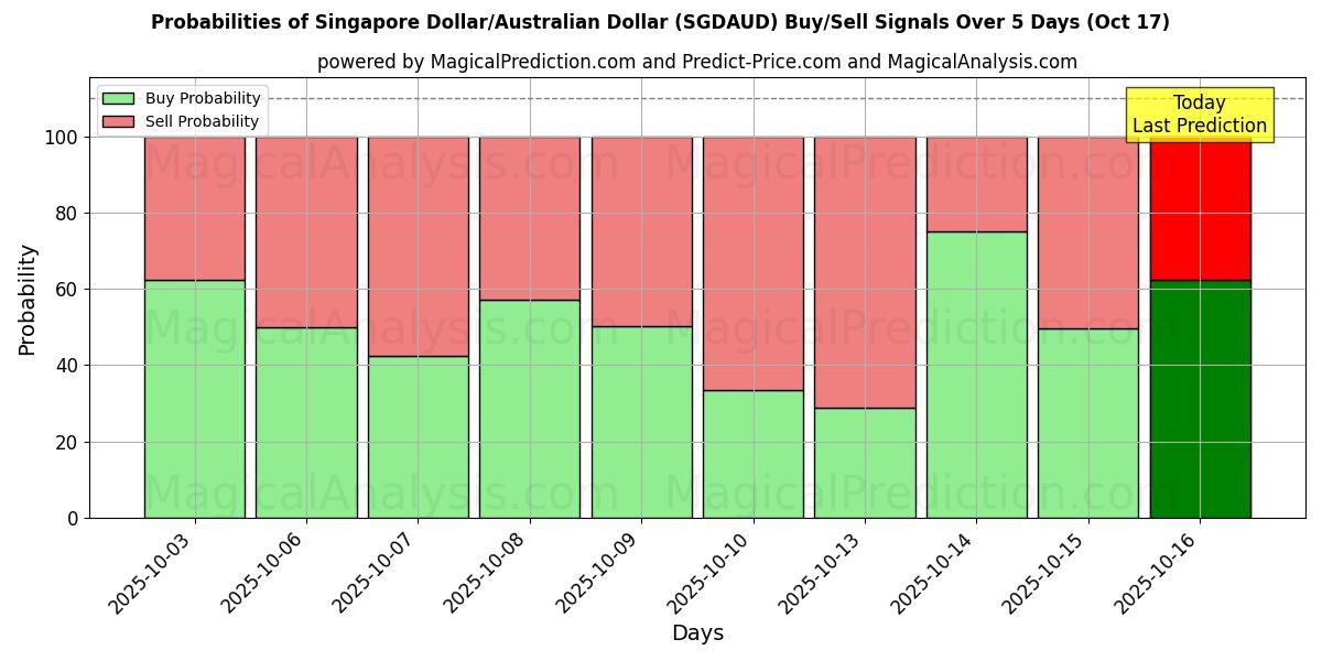 Probabilities of Singapore Dollar/Australian Dollar (SGDAUD) Buy/Sell Signals Using Several AI Models Over 10 Days (17 Oct) Probabilities of Singapore Dollar/Australian Dollar (SGDAUD) Buy/Sell Signals Using Several AI Models Over 5 Days (17 Oct)