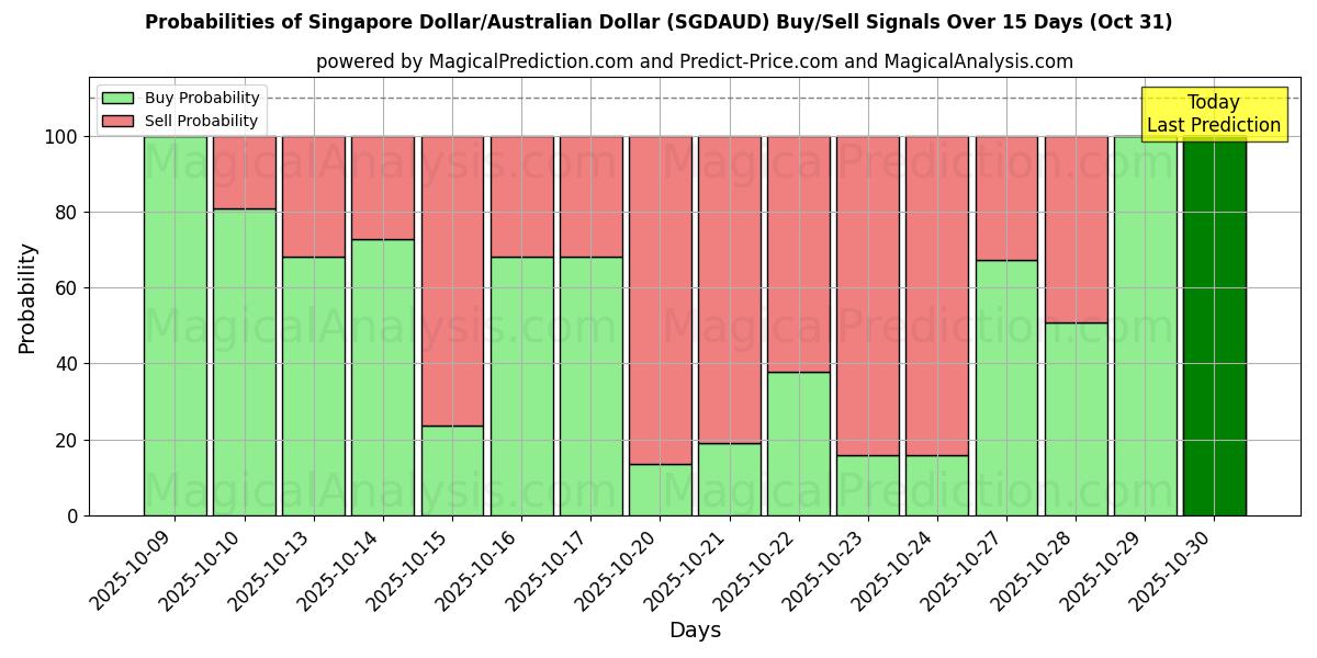 Probabilités des signaux d'achat/vente Dollar de Singapour/Dollar australien (SGDAUD) utilisant plusieurs modèles IA sur 10 jours (31 Oct) Probabilities of Dollar de Singapour/Dollar australien (SGDAUD) Buy/Sell Signals Using Several AI Models Over 5 Days (31 Oct)
