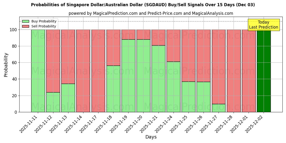 Probabilities of Singapore Dollar/Australian Dollar (SGDAUD) Buy/Sell Signals Using Several AI Models Over 5 Days (03 Dec) 