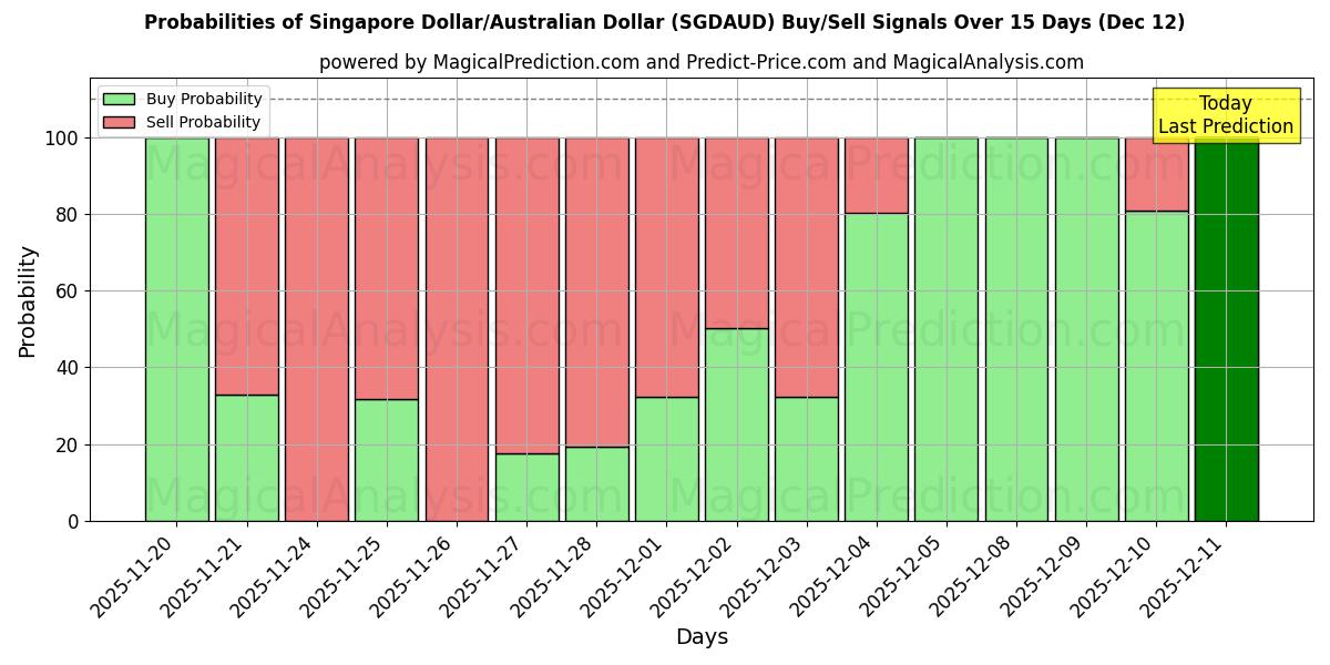 Probabilities of 新加坡元/澳元 (SGDAUD) Buy/Sell Signals Using Several AI Models Over 5 Days (12 Dec) 