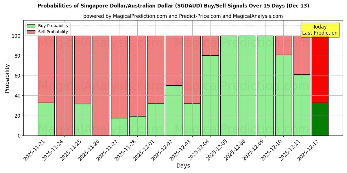 Probabilities of Singapore Dollar/Australske Dollar (SGDAUD) Buy/Sell Signals Using Several AI Models Over 5 Days (13 Dec) 