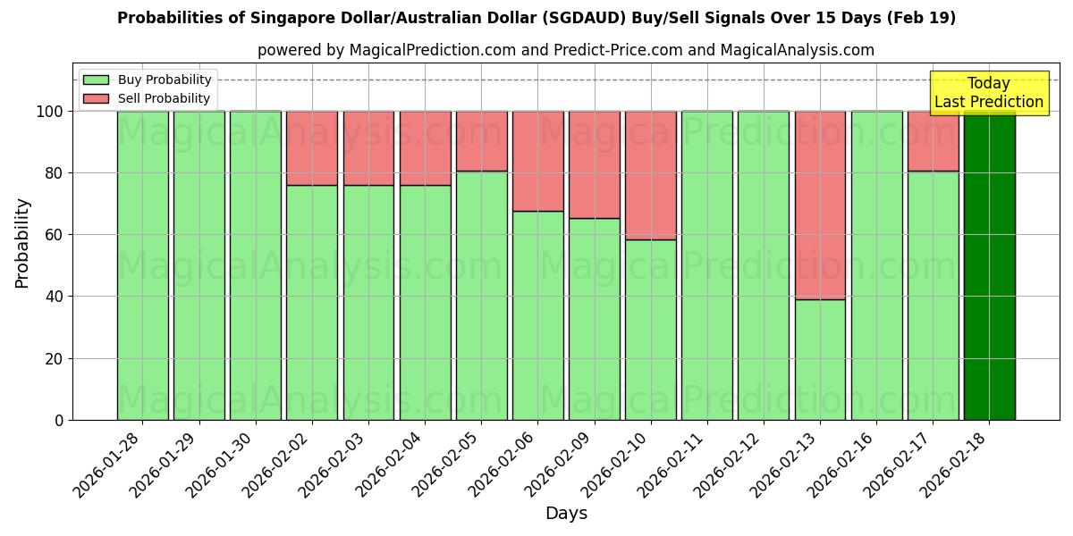 Probabilities of دولار سنغافوري/دولار استرالي (SGDAUD) Buy/Sell Signals Using Several AI Models Over 5 Days (19 Feb) 