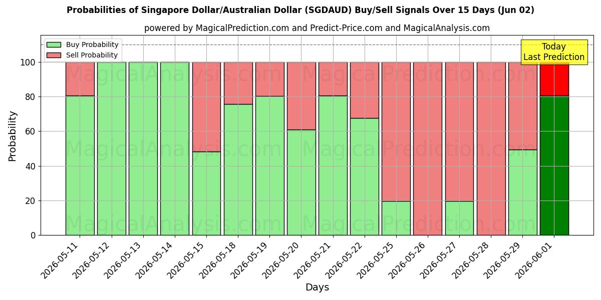 Probabilities of Singapore dollar/australsk dollar (SGDAUD) Buy/Sell Signals Using Several AI Models Over 5 Days (02 Jun) 