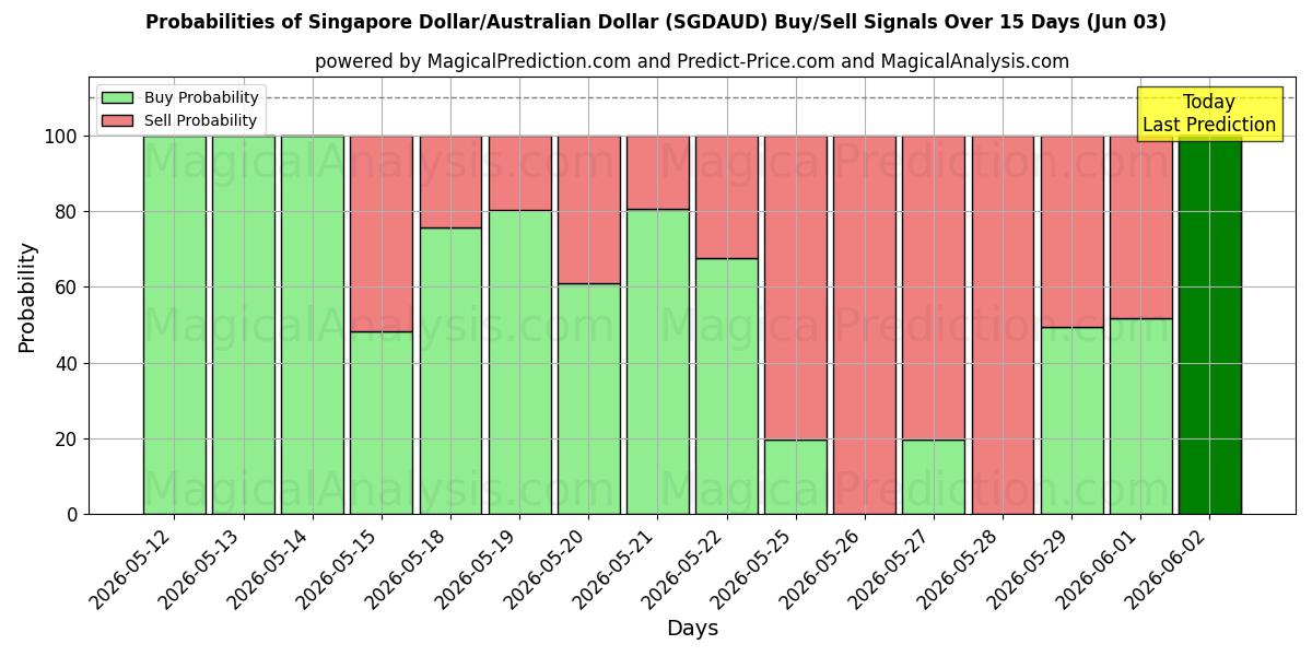 Probabilities of 新加坡元/澳元 (SGDAUD) Buy/Sell Signals Using Several AI Models Over 5 Days (03 Jun) 
