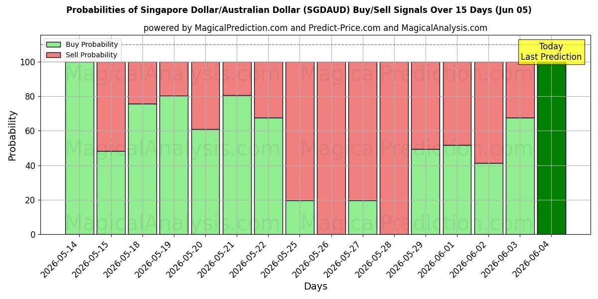Probabilities of Dollar de Singapour/Dollar australien (SGDAUD) Buy/Sell Signals Using Several AI Models Over 5 Days (05 Jun) 