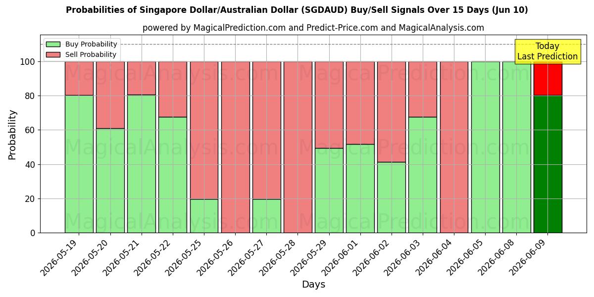 Probabilities of Singapore dollar/australisk dollar (SGDAUD) Buy/Sell Signals Using Several AI Models Over 5 Days (10 Jun) 