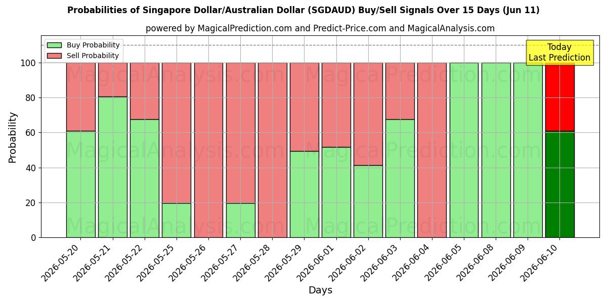 Probabilities of دولار سنغافوري/دولار استرالي (SGDAUD) Buy/Sell Signals Using Several AI Models Over 5 Days (11 Jun) 