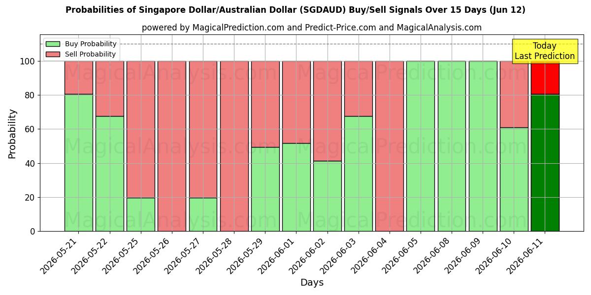 Probabilities of Dólar de Singapur/Dólar australiano (SGDAUD) Buy/Sell Signals Using Several AI Models Over 5 Days (12 Jun) 