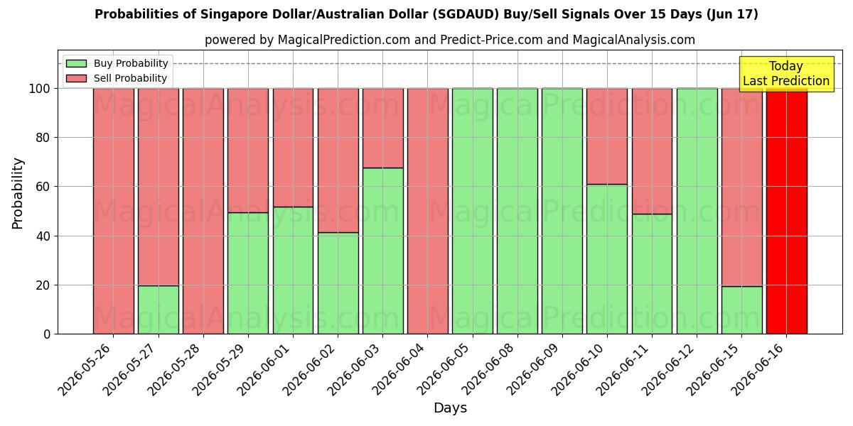 Probabilities of Singapore Dollar/Australian Dollar (SGDAUD) Buy/Sell Signals Using Several AI Models Over 5 Days (17 Jun) 