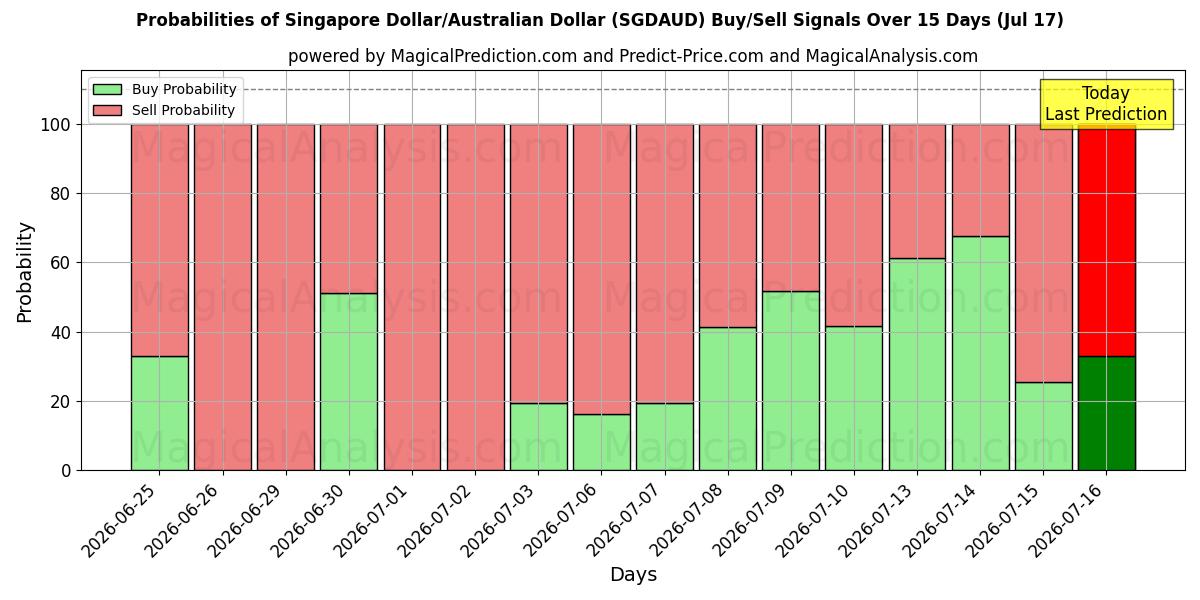 Probabilities of Singapore dollar/australsk dollar (SGDAUD) Buy/Sell Signals Using Several AI Models Over 5 Days (17 Jul) 