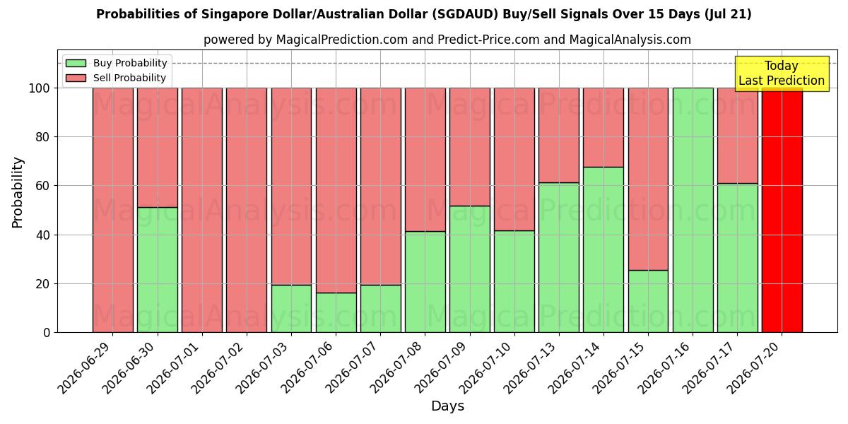 Probabilities of Dollar de Singapour/Dollar australien (SGDAUD) Buy/Sell Signals Using Several AI Models Over 5 Days (18 Jul) 