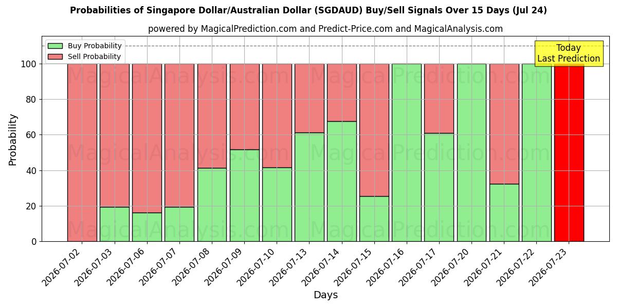 Probabilities of Singapore dollar/australisk dollar (SGDAUD) Buy/Sell Signals Using Several AI Models Over 5 Days (24 Jul) 