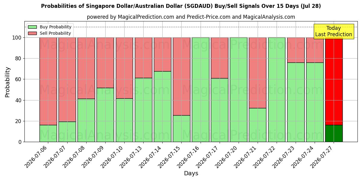 Probabilities of Dólar de Singapur/Dólar australiano (SGDAUD) Buy/Sell Signals Using Several AI Models Over 5 Days (28 Jul) 