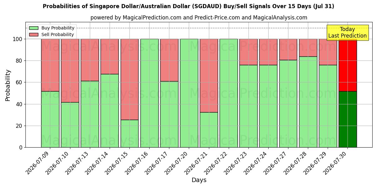 Probabilities of Singapore Dollar/Australian Dollar (SGDAUD) Buy/Sell Signals Using Several AI Models Over 5 Days (31 Jul) 