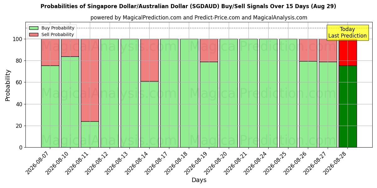 Probabilities of Singapore dollar/australsk dollar (SGDAUD) Buy/Sell Signals Using Several AI Models Over 5 Days (29 Aug) 