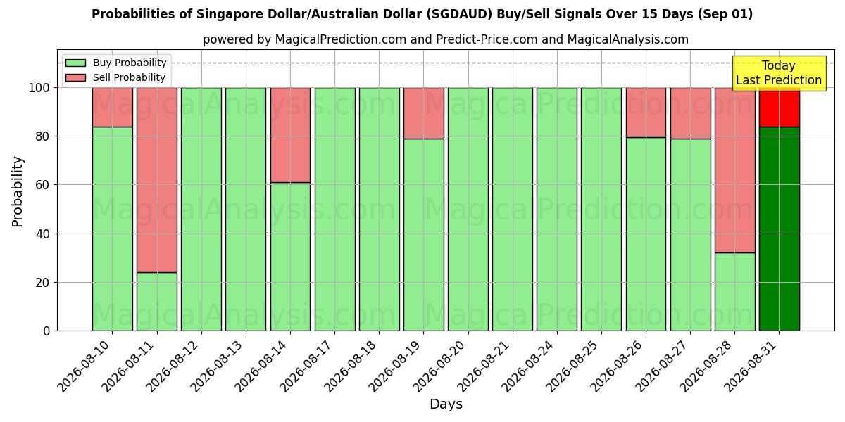 Probabilities of 新加坡元/澳元 (SGDAUD) Buy/Sell Signals Using Several AI Models Over 5 Days (01 Sep) 