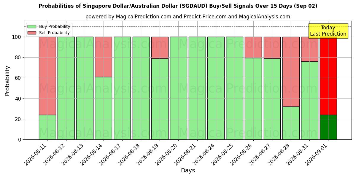 Probabilities of Dollar de Singapour/Dollar australien (SGDAUD) Buy/Sell Signals Using Several AI Models Over 5 Days (02 Sep) 