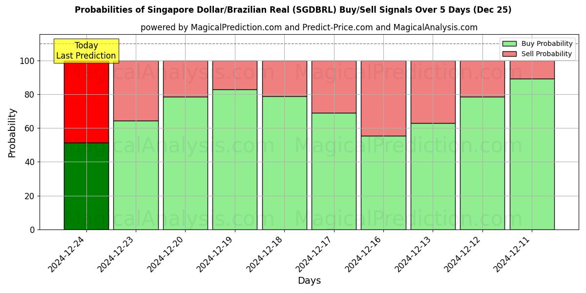 Probabilities of Dólar de Singapur/Real brasileño (SGDBRL) Buy/Sell Signals Using Several AI Models Over 5 Days (25 Dec) 