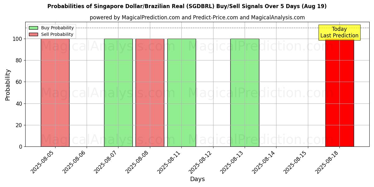 Probabilities of Singapore dollar/brasiliansk real (SGDBRL) Buy/Sell Signals Using Several AI Models Over 5 Days (15 Aug) 