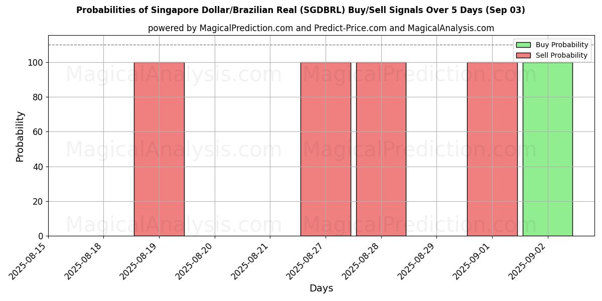 Probabilities of Singapore Dollar/Brazilian Real (SGDBRL) Buy/Sell Signals Using Several AI Models Over 5 Days (03 Sep) 