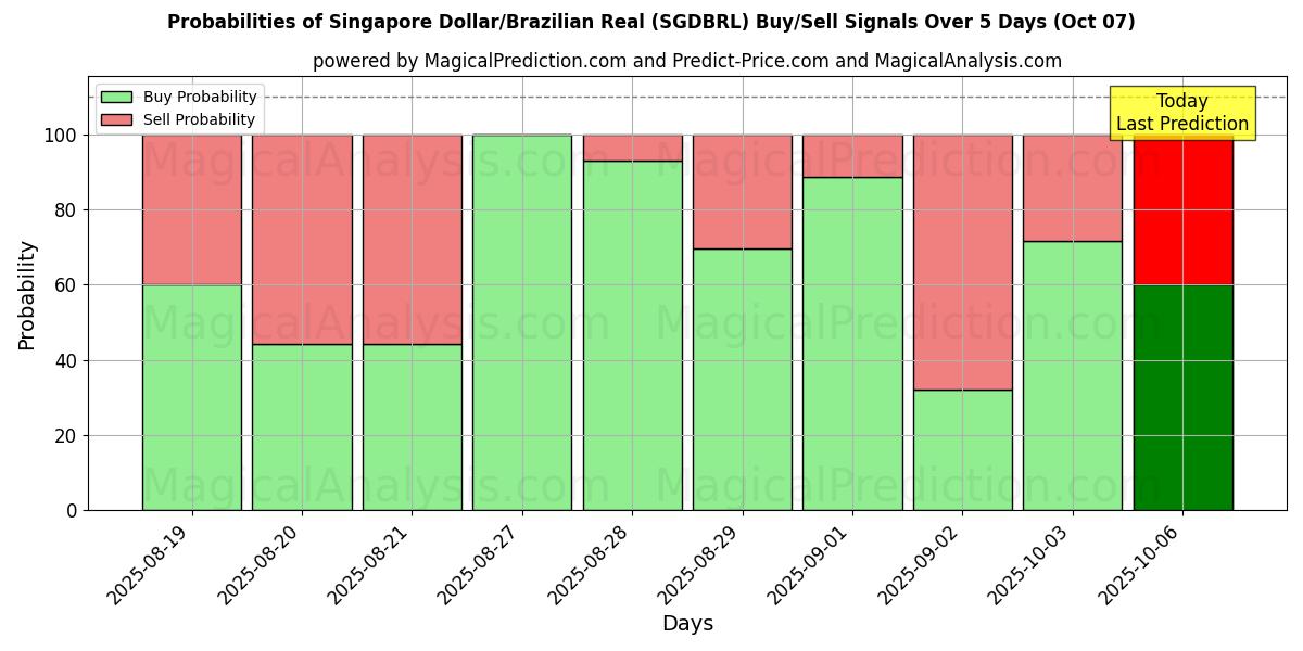 Probabilities of Singapore Dollar/Brazilian Real (SGDBRL) Buy/Sell Signals Using Several AI Models Over 10 Days (08 Oct) Probabilities of Singapore Dollar/Brazilian Real (SGDBRL) Buy/Sell Signals Using Several AI Models Over 5 Days (08 Oct)