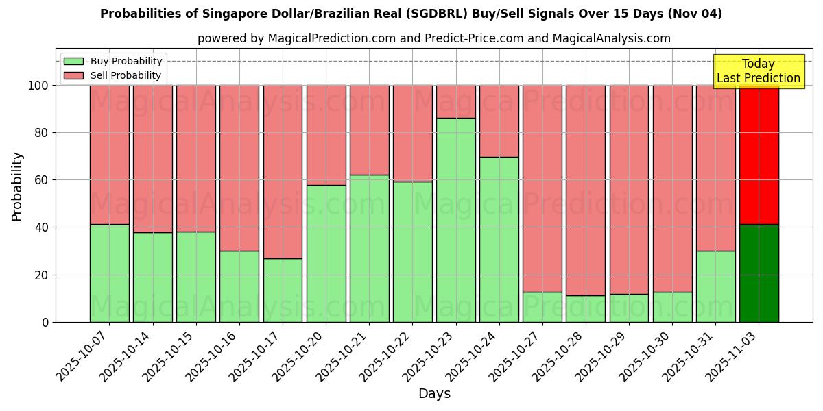 Probabilities of Singapore Dollar/Brazilian Real (SGDBRL) Buy/Sell Signals Using Several AI Models Over 5 Days (04 Nov) 